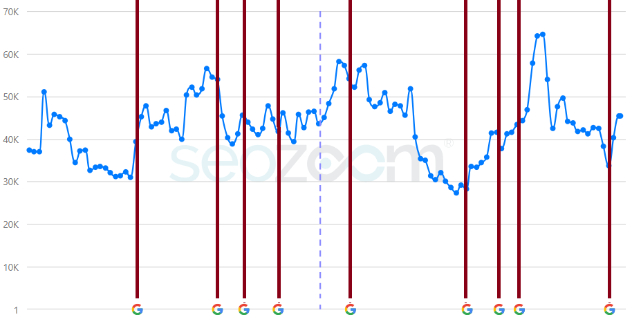 Il grafico mostra i cambiamenti di traffico stimato di un sito web in corrispondenza dei rilasci dei Google Core Update. Con una consulenza SEO si riadatta la strategia