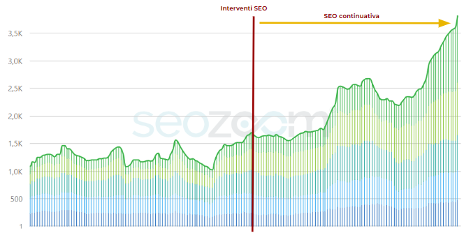 Crescita di parole chiave posizionate derivante da una consulenza SEO continuativa