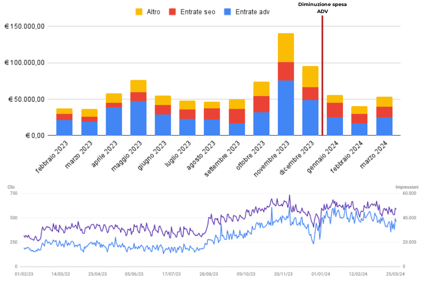 Consulenza SEO per ecommerce, aumento marginalità