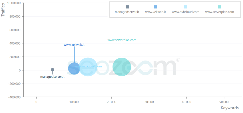 Consulenza SEO e competitors a confronto