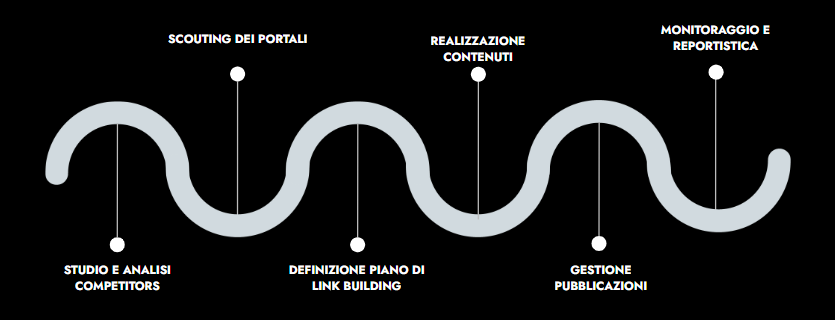 Le fasi della link building