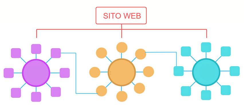 Il cluster topic è al centro di una consulenza SEO