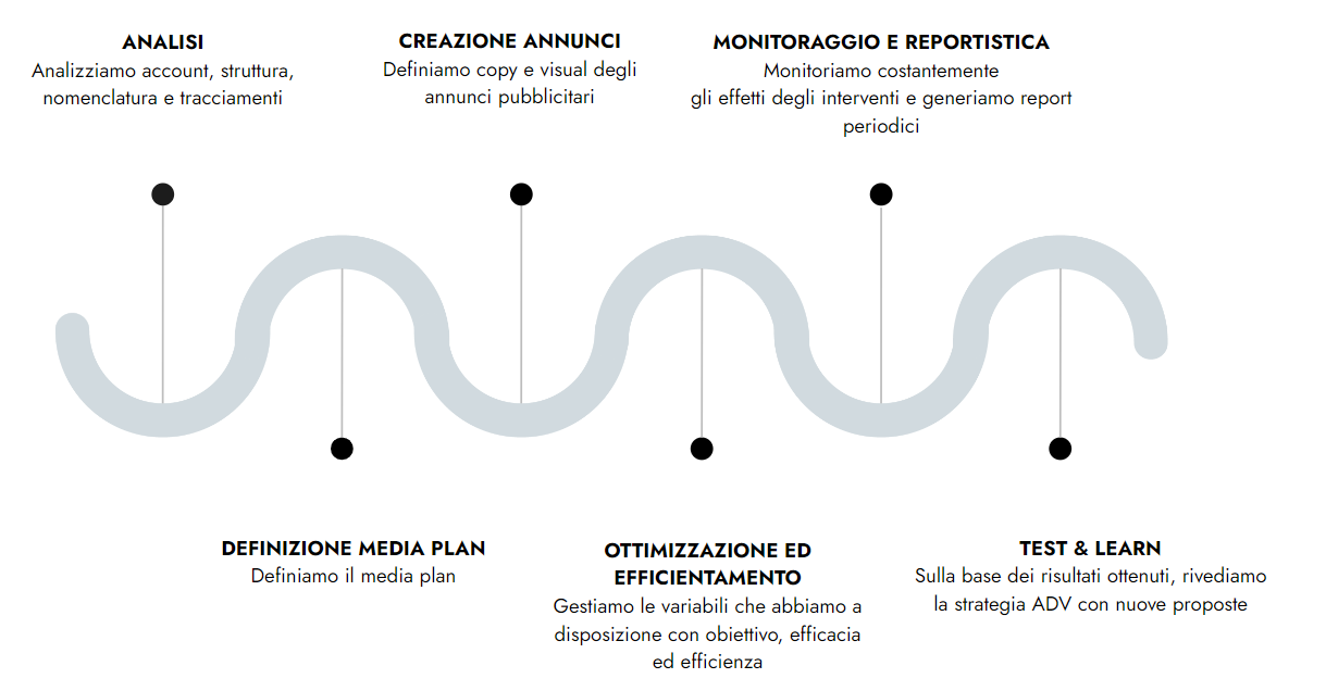 Consulenza Facebook Advertising - le fasi gestione campagne Ads