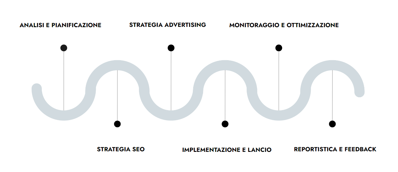 Le fasi della strategia di lead generation