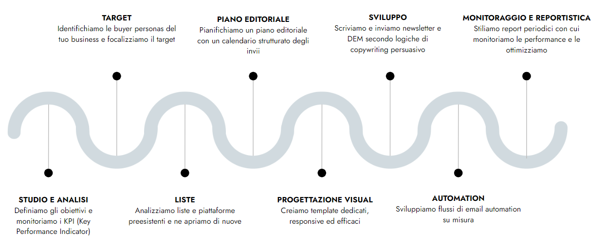 Le fasi della consulenza email marketing