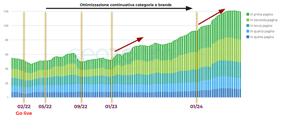 Migrazione SEO: il recupero delle performance dopo una migrazione